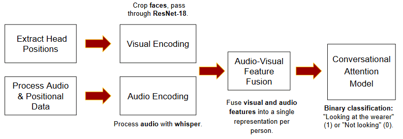 Architecture of AV-CONV pipeline